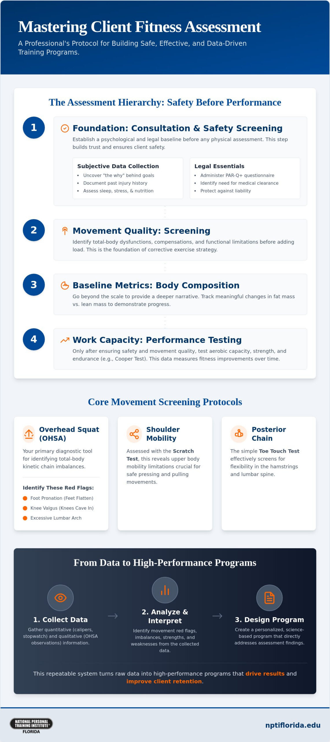 Assessing Client Fitness Levels: The Professional Trainer’s Guide to Accurate Protocols