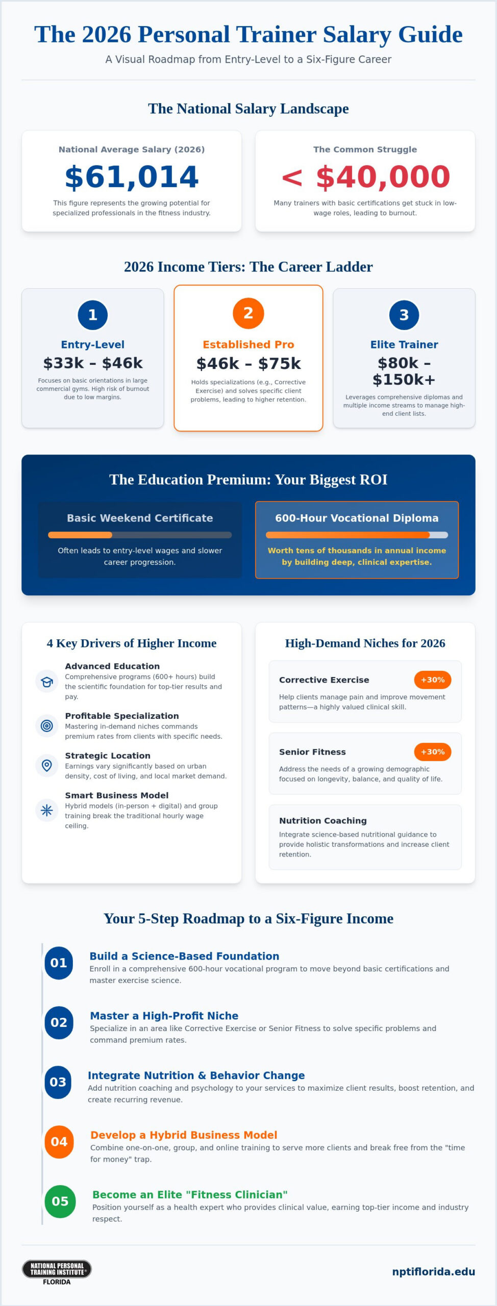 Average Personal Trainer Salary 2026: Industry Trends and Earning Potential