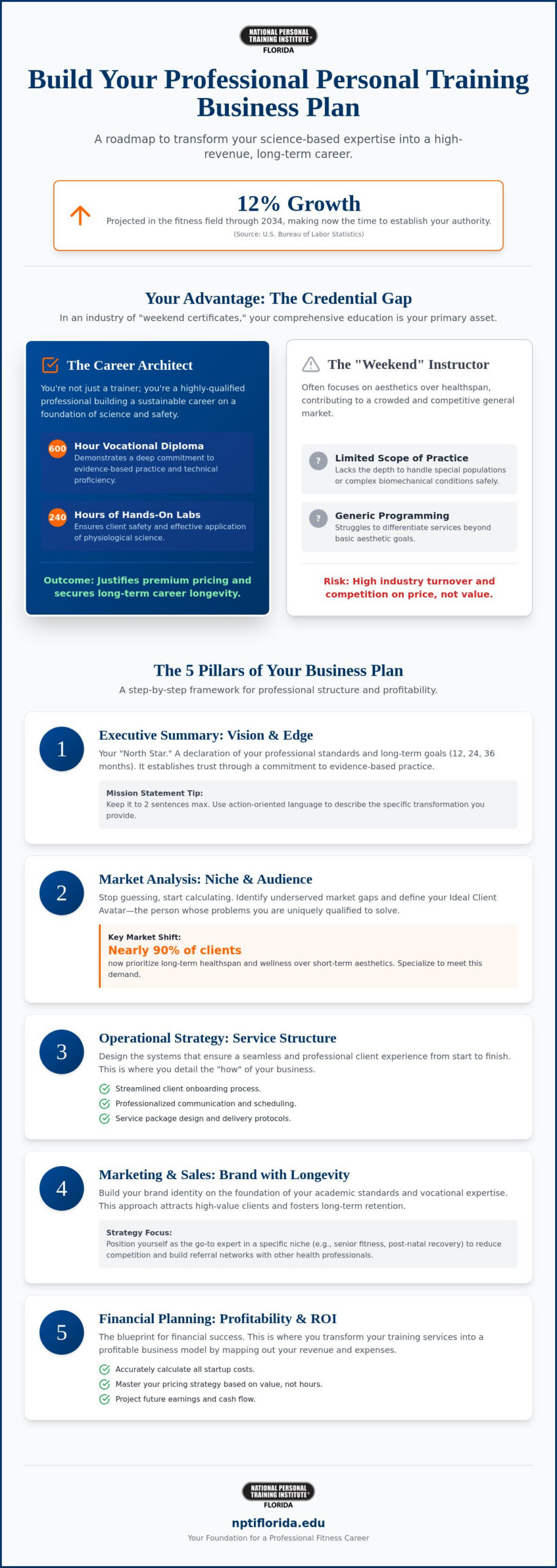 Creating a Personal Training Business Plan: A Roadmap for Professional Success