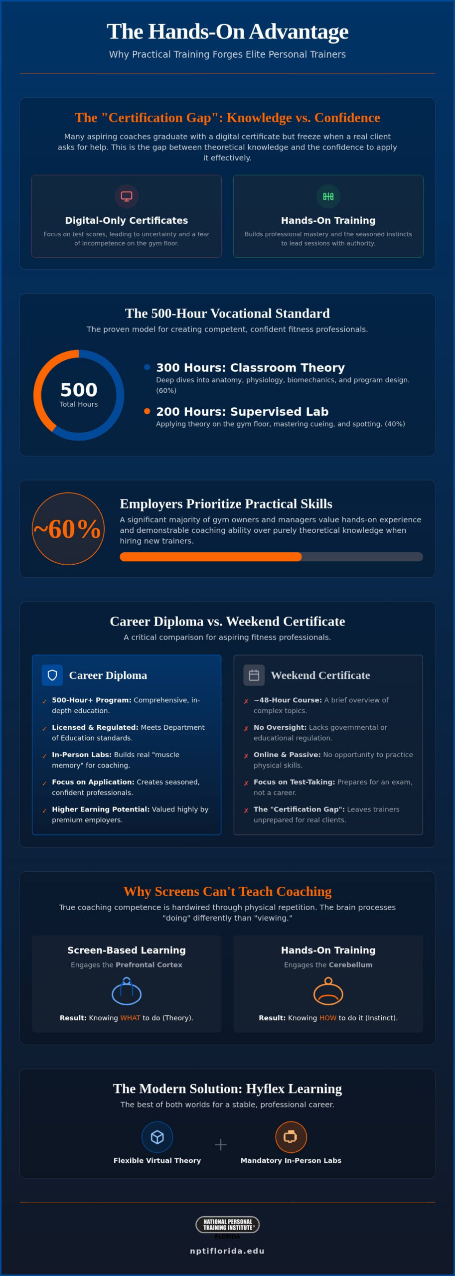 Hands-On Personal Trainer Training: Why Real-World Experience Outperforms Digital Certificates