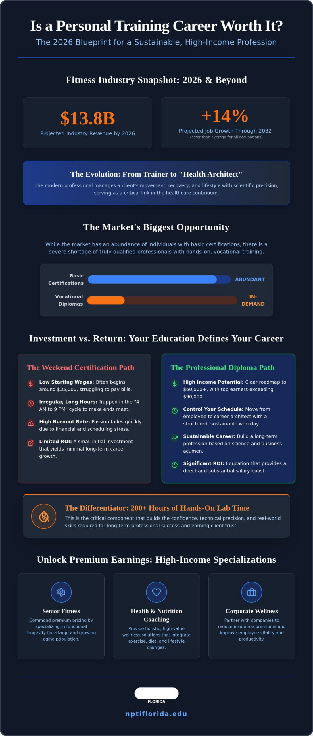 Is a Personal Training Career Worth It in 2026? ROI, Reality, and Long-Term Outlook