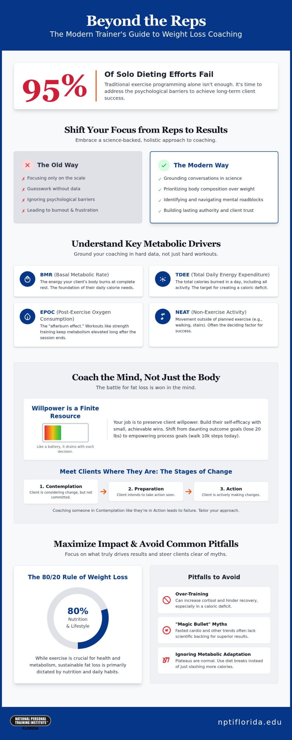 Mastering Weight Loss Coaching Techniques for Personal Trainers in 2026