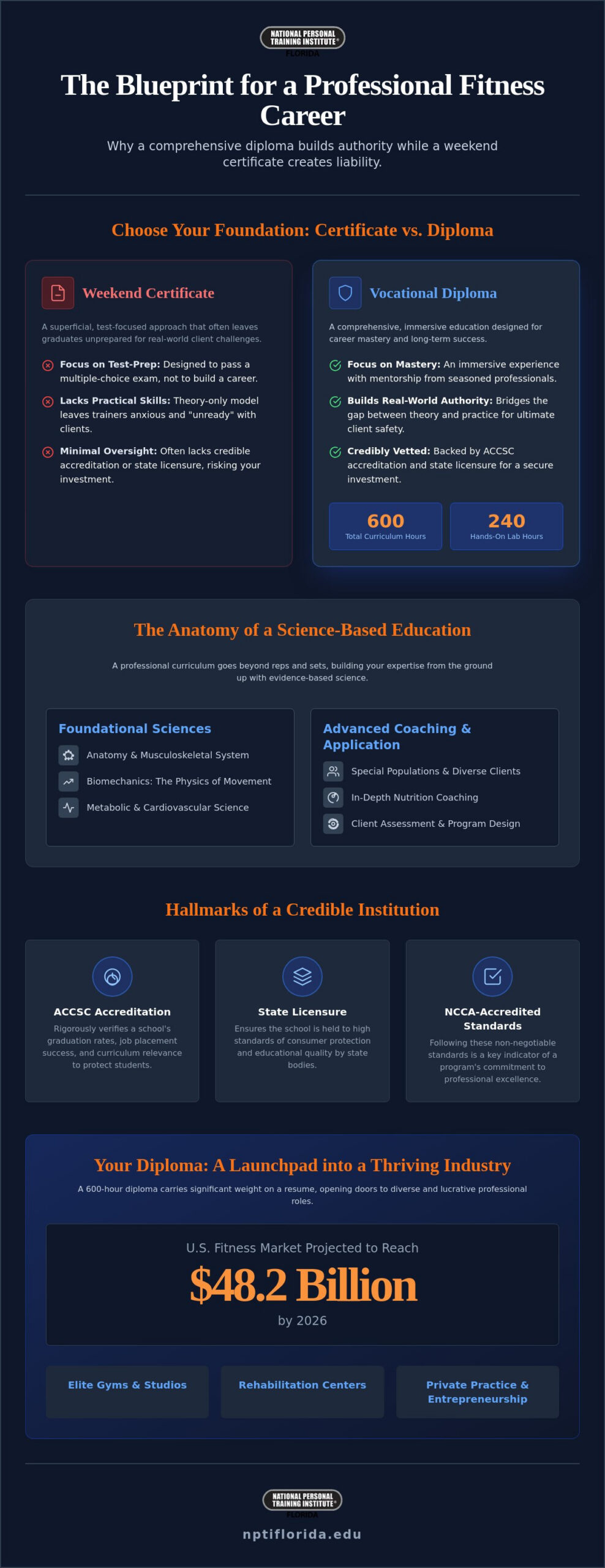 Personal Fitness Instructor Course: The Ultimate 2026 Professional Checklist