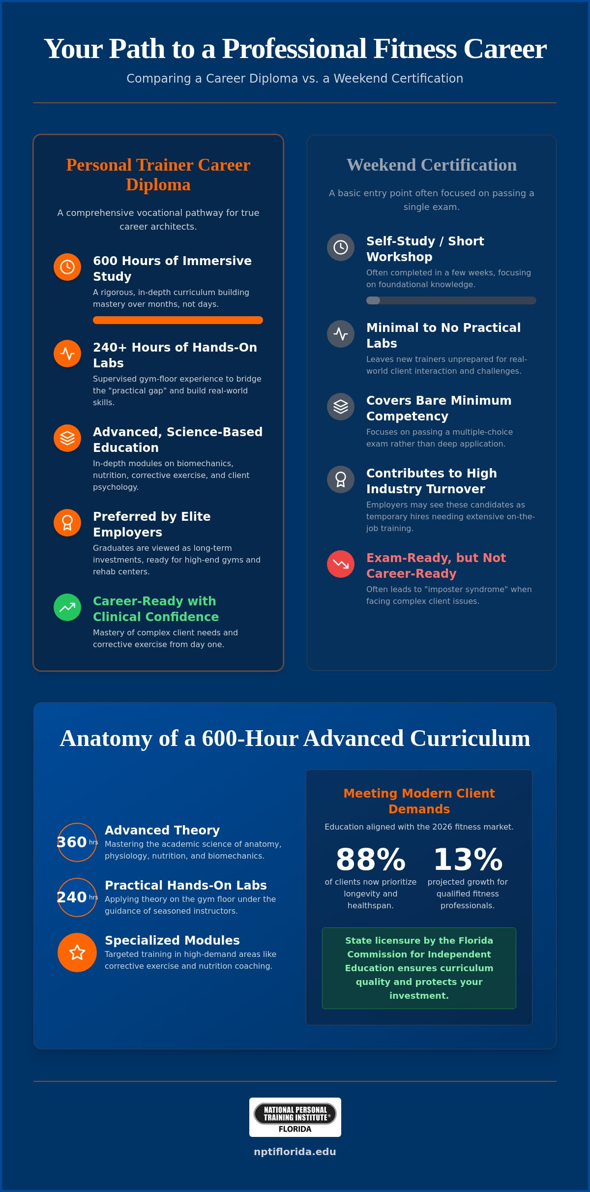 Personal Trainer Career Diploma vs. Certification: Which Path Secures Your Future?