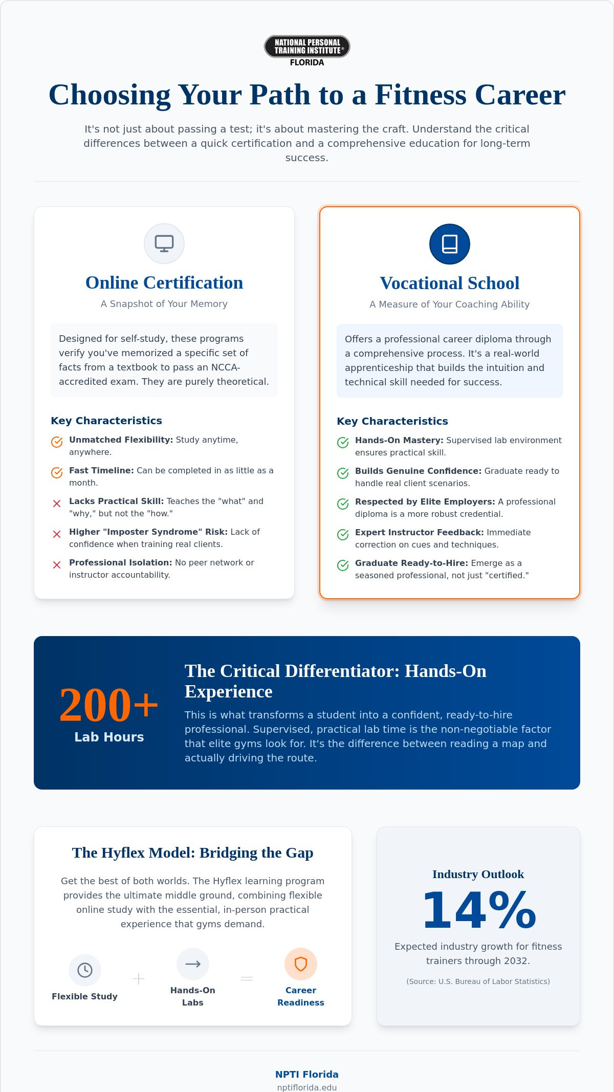 Personal Trainer School vs. Online Certification: Which Career Path is Right for You in 2026?
