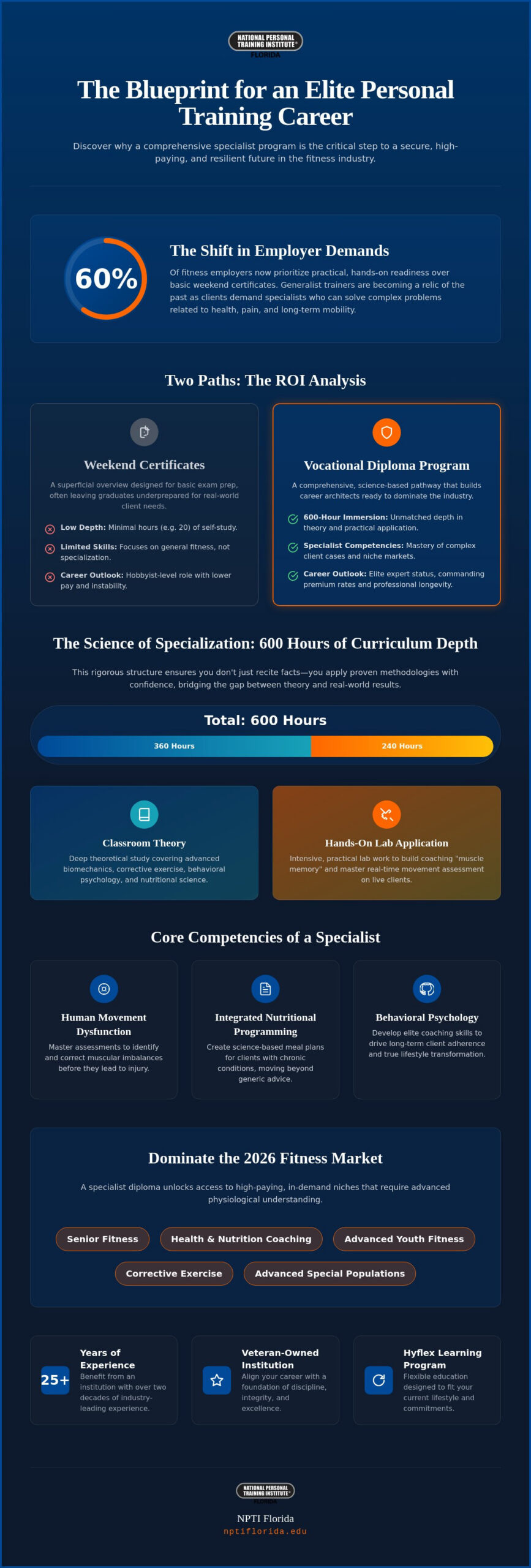 Personal Training Specialist Program: The Comprehensive Guide to Career Success in 2026