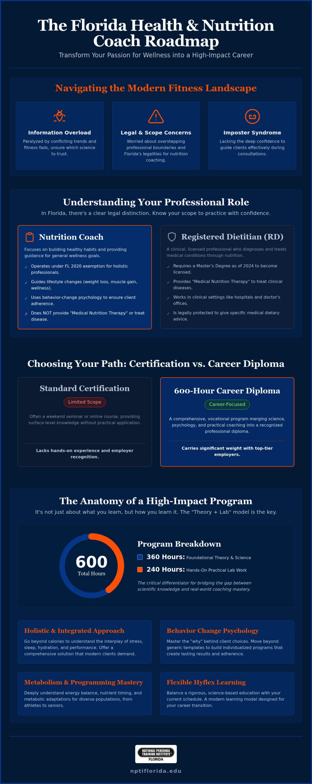 The Definitive Guide to Choosing a Health and Nutrition Coaching Program in 2026