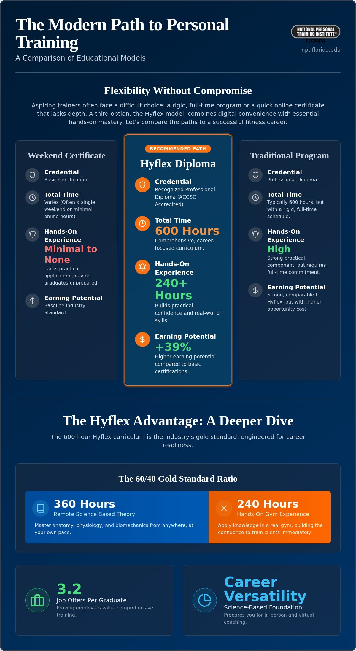 The Hyflex Fitness Training Program: Balancing Flexibility with Professional Excellence