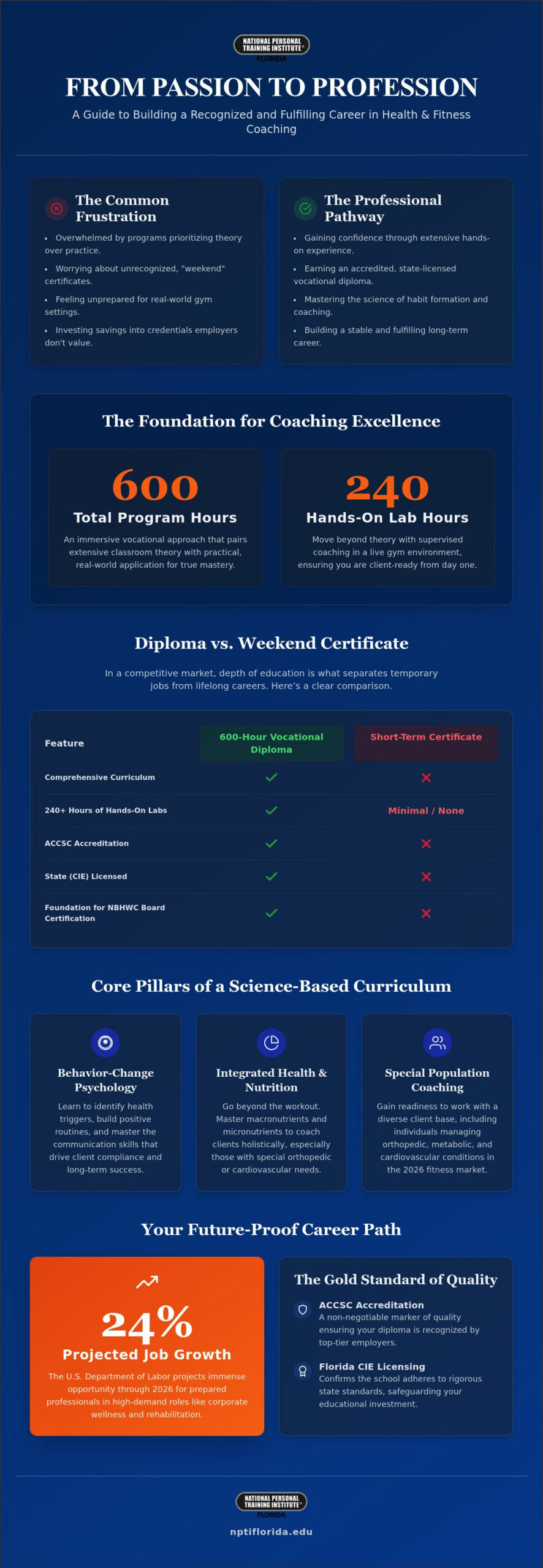 Health Coaching Certification Florida: The 2026 Fitness Training School Orlando Career Guide