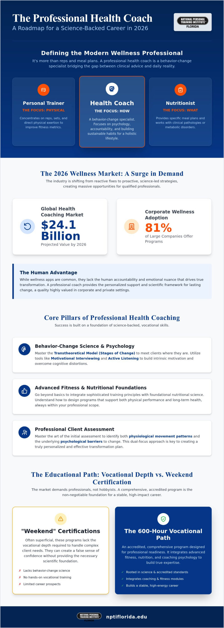 How to Become a Health Coach: The Complete 2026 Career Guide
