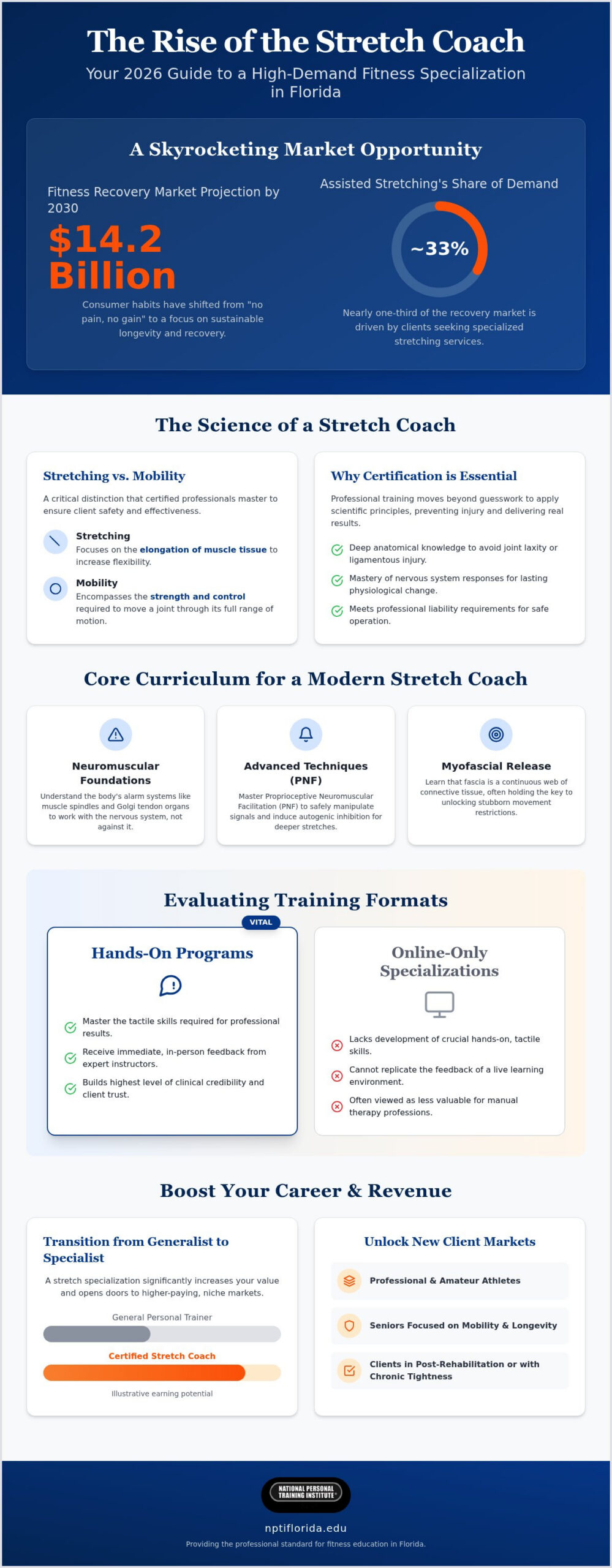Stretch Coach Certification in Florida: The 2026 Professional Excellence Guide