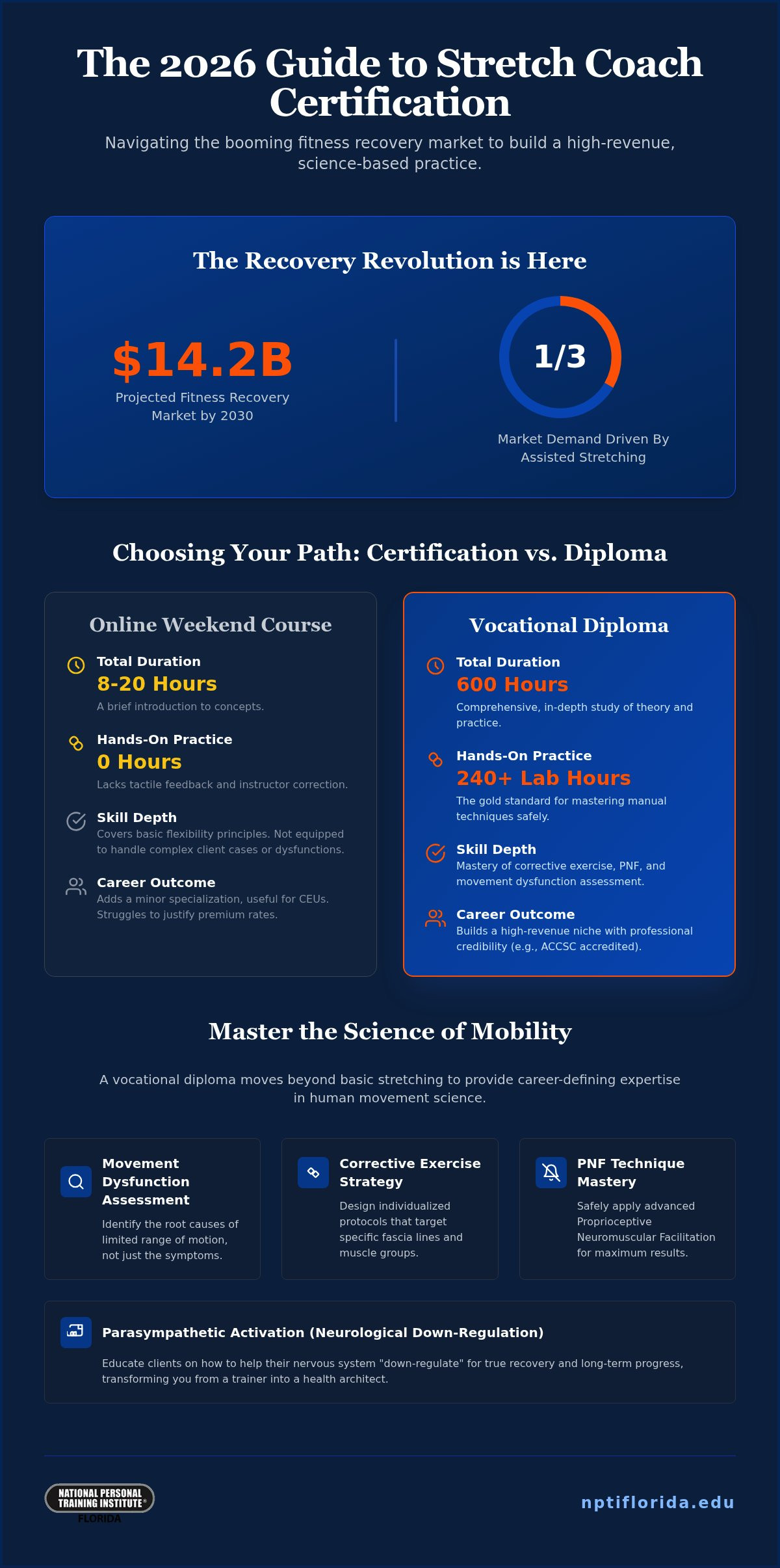 Stretch Coach Certification: 2026 Buying Guide