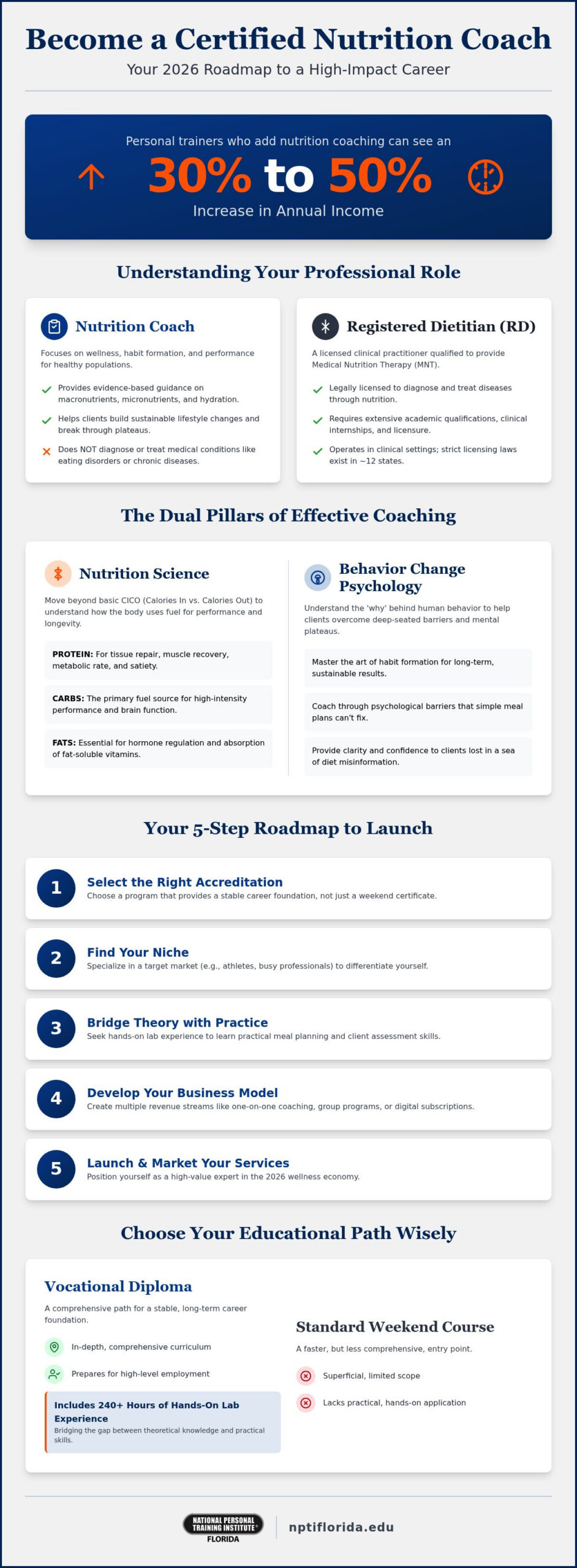 Becoming a Certified Nutrition Coach: The Comprehensive 2026 Career Guide