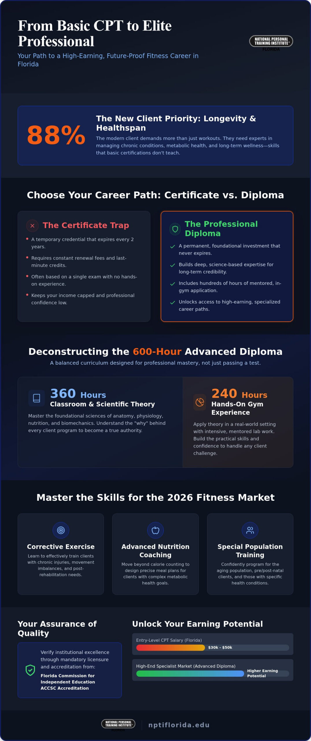 Advanced Personal Training Certification in Florida: The 2026 Career Guide