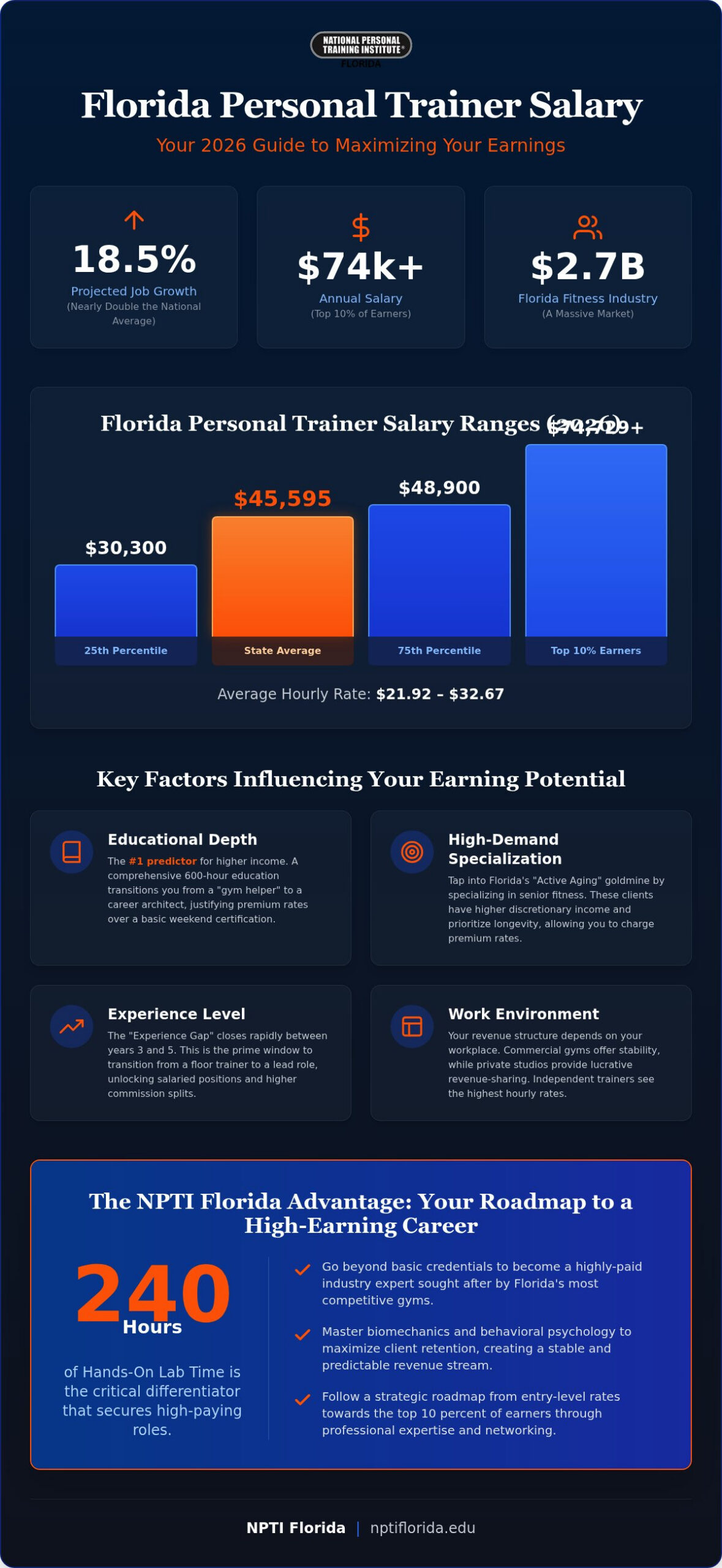 Personal Trainer Salary in Florida: 2026 Comprehensive Earning Guide