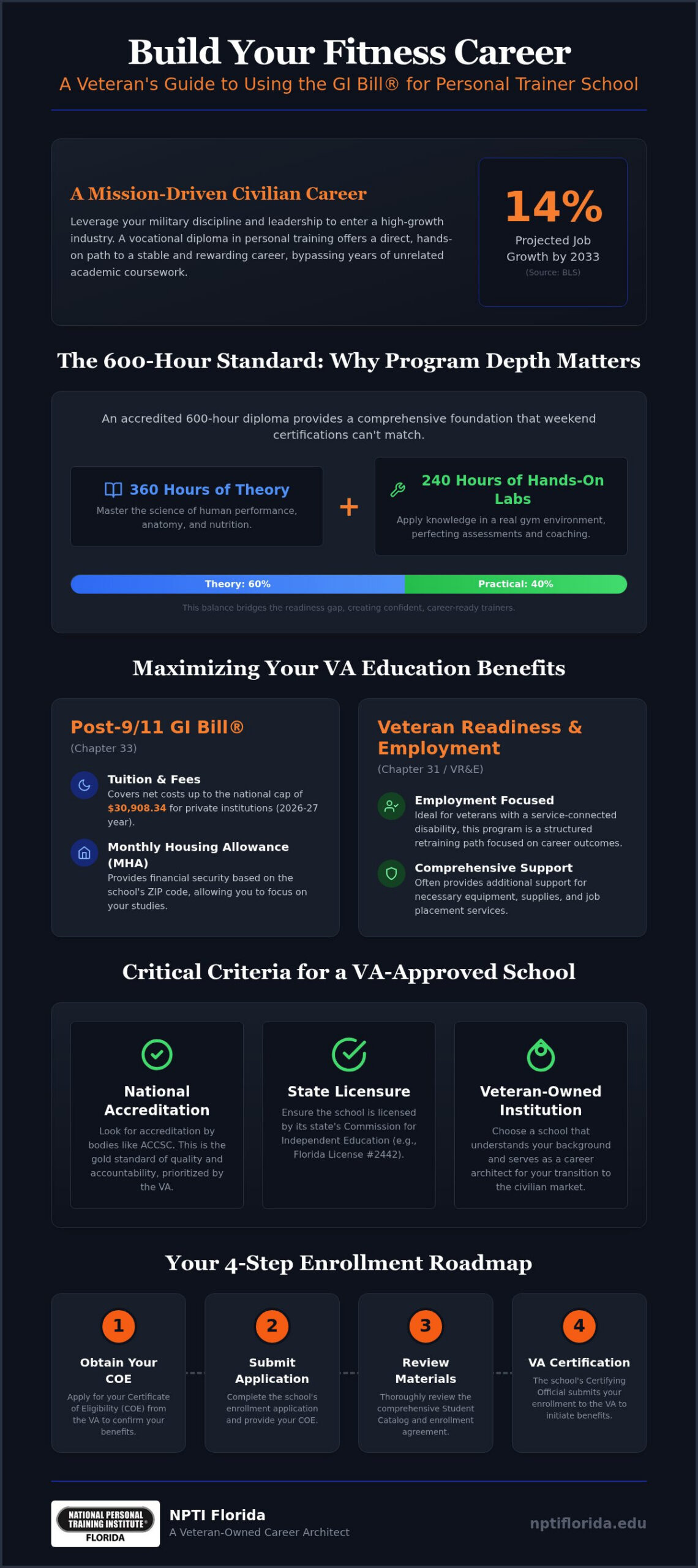 VA Approved Personal Trainer School: The Ultimate GI Bill® Guide