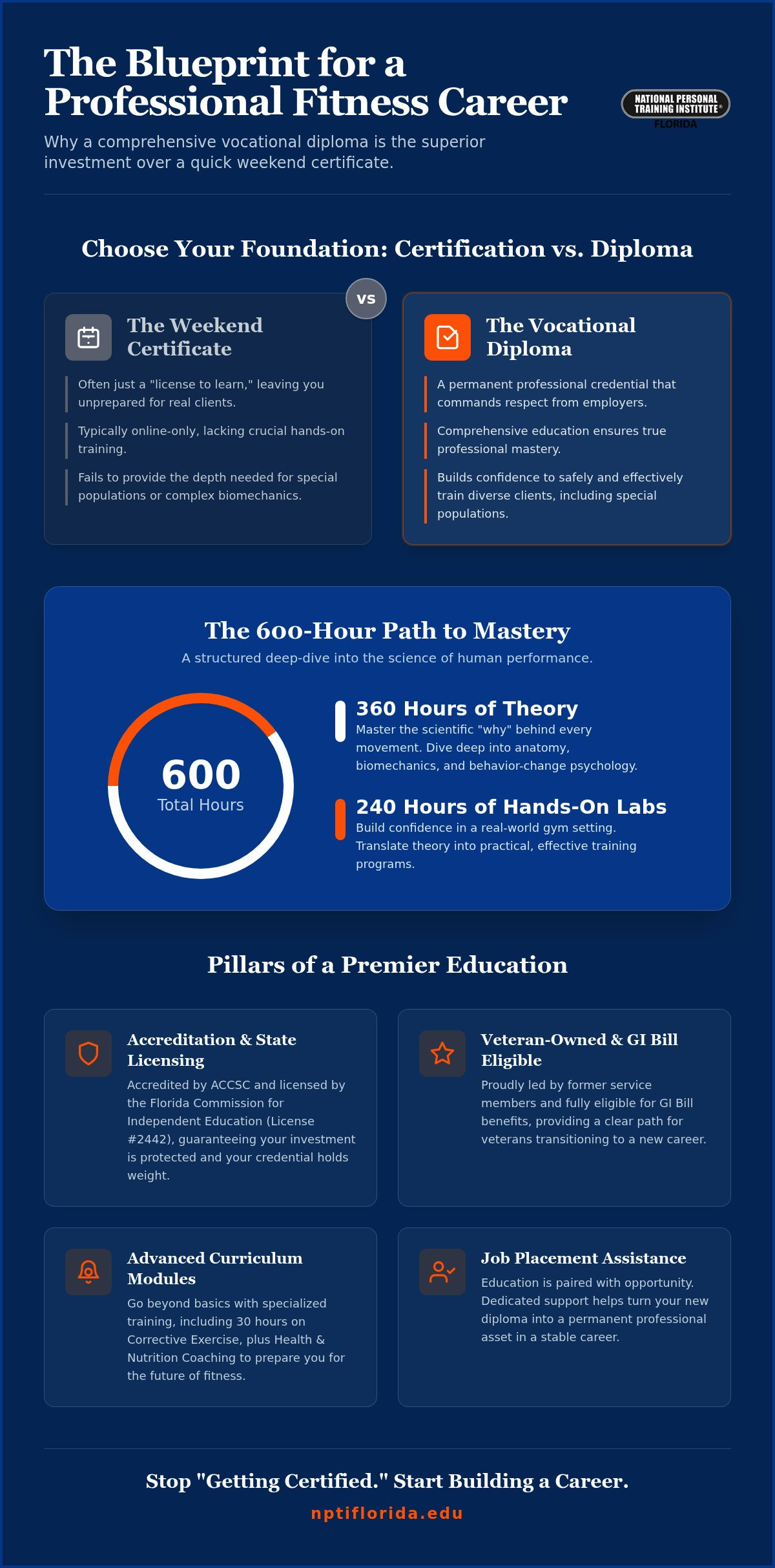 Choosing the Right Fitness Training School in Orlando: A 2026 Professional Guide
