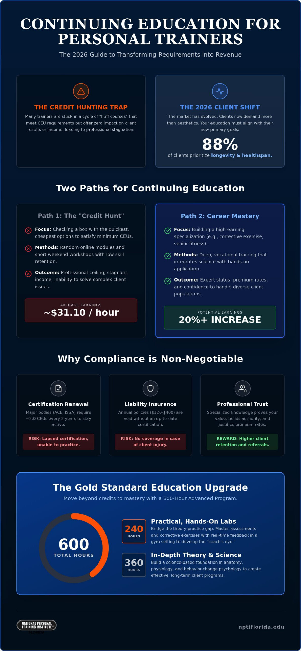 Continuing Education for Personal Trainers: 2026 Guide