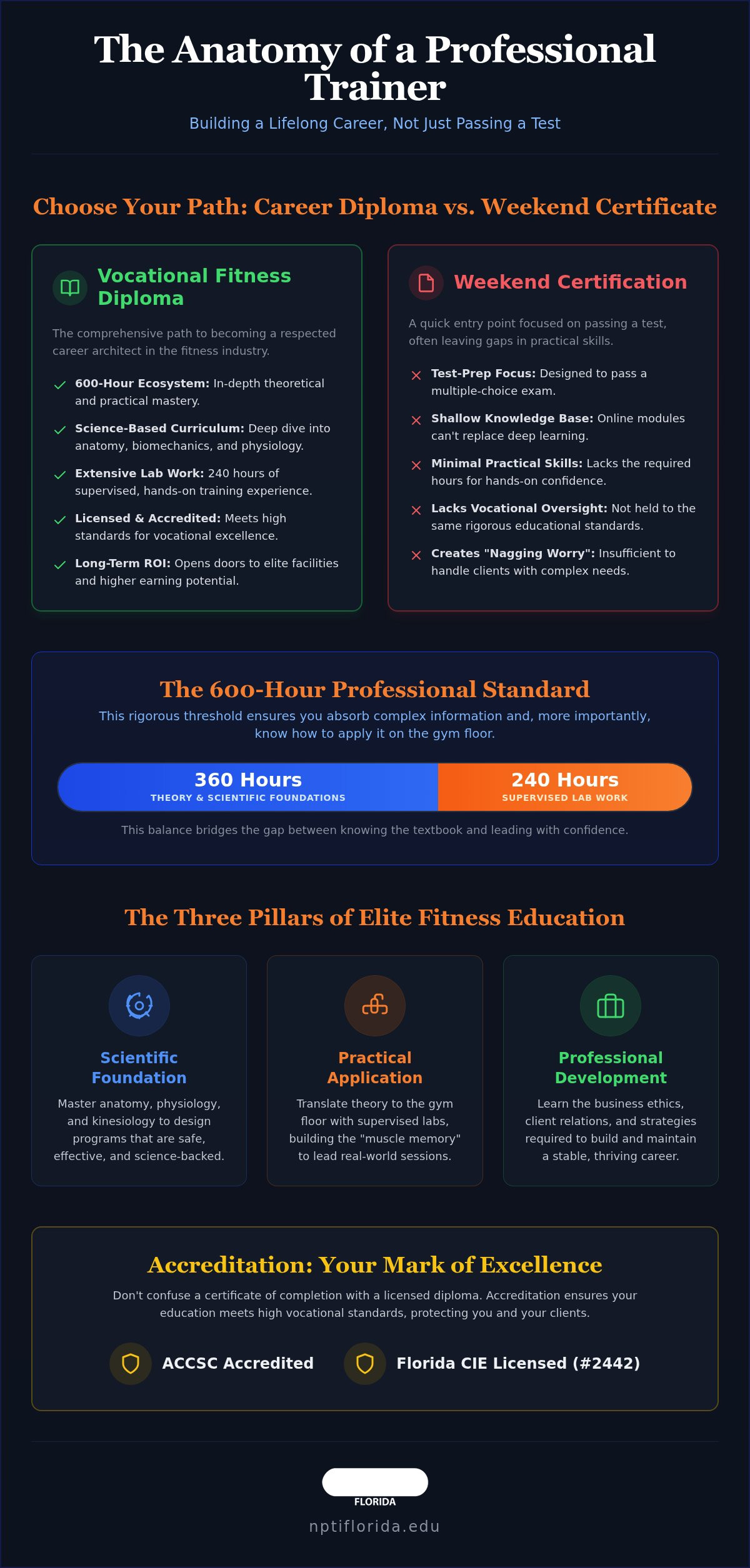 Personal Trainer Course Curriculum: What a Professional Program Must Include in 2026