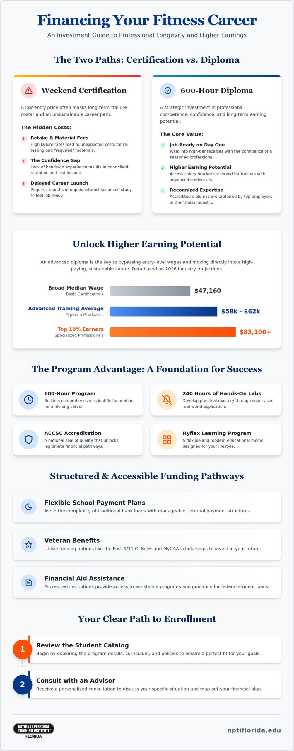 Financing Personal Trainer School: 2026 Guide