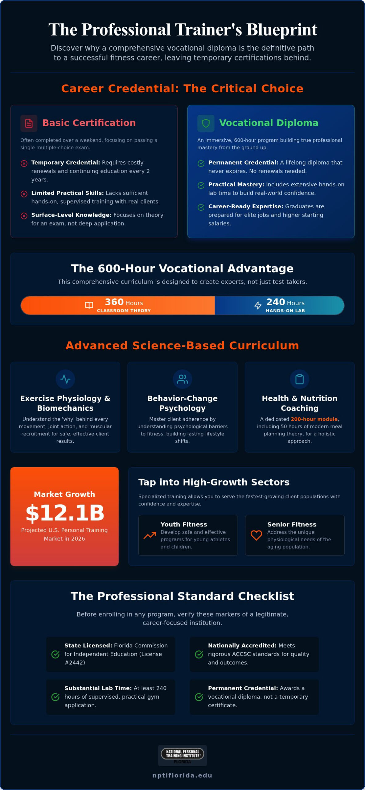 Choosing the Right Personal Trainer School in Orlando: A 2026 Career Guide