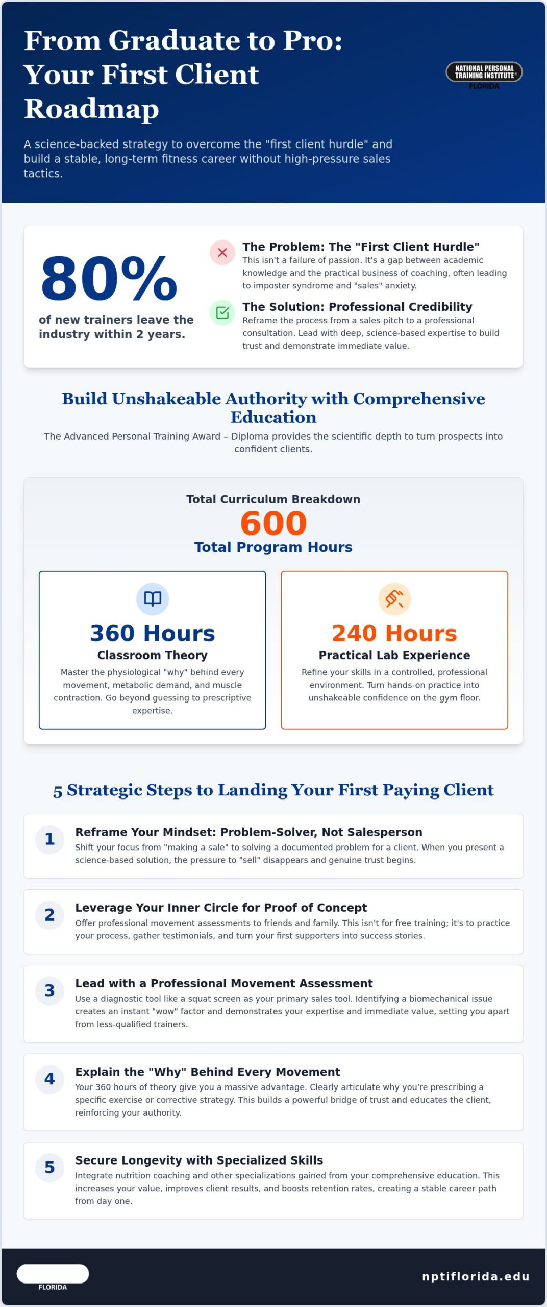 How to Get Your First Personal Training Client: A Professional Launch Guide