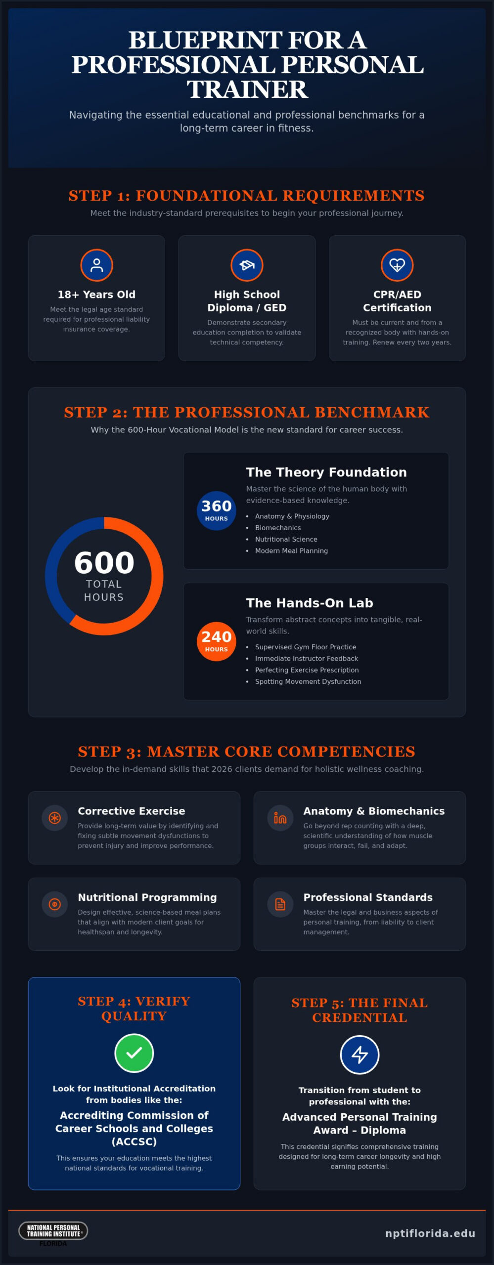 Personal Trainer School Requirements: The 2026 Professional Career Guide