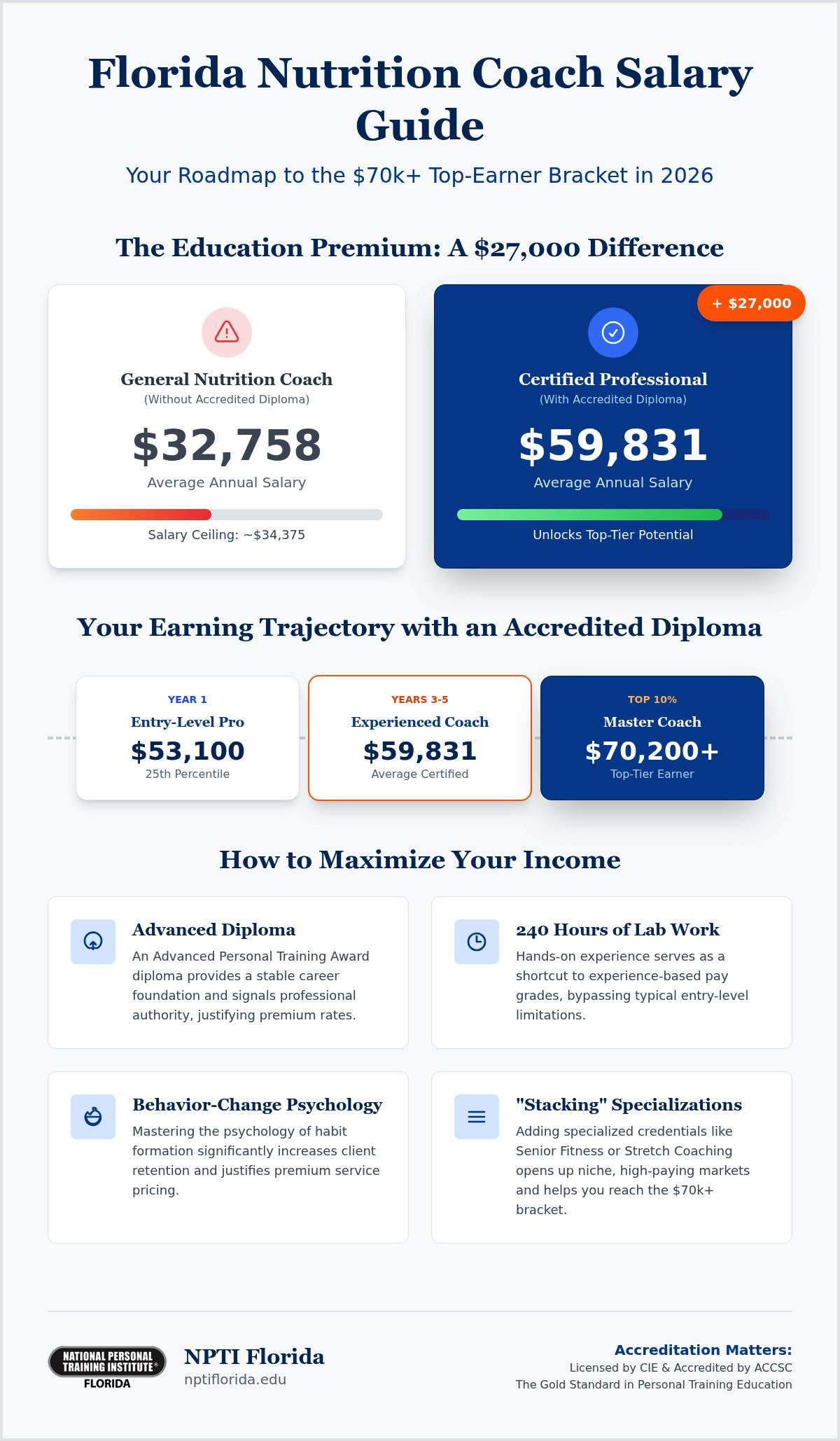 Nutrition Coach Salary in Florida: 2026 Career & Earnings Guide