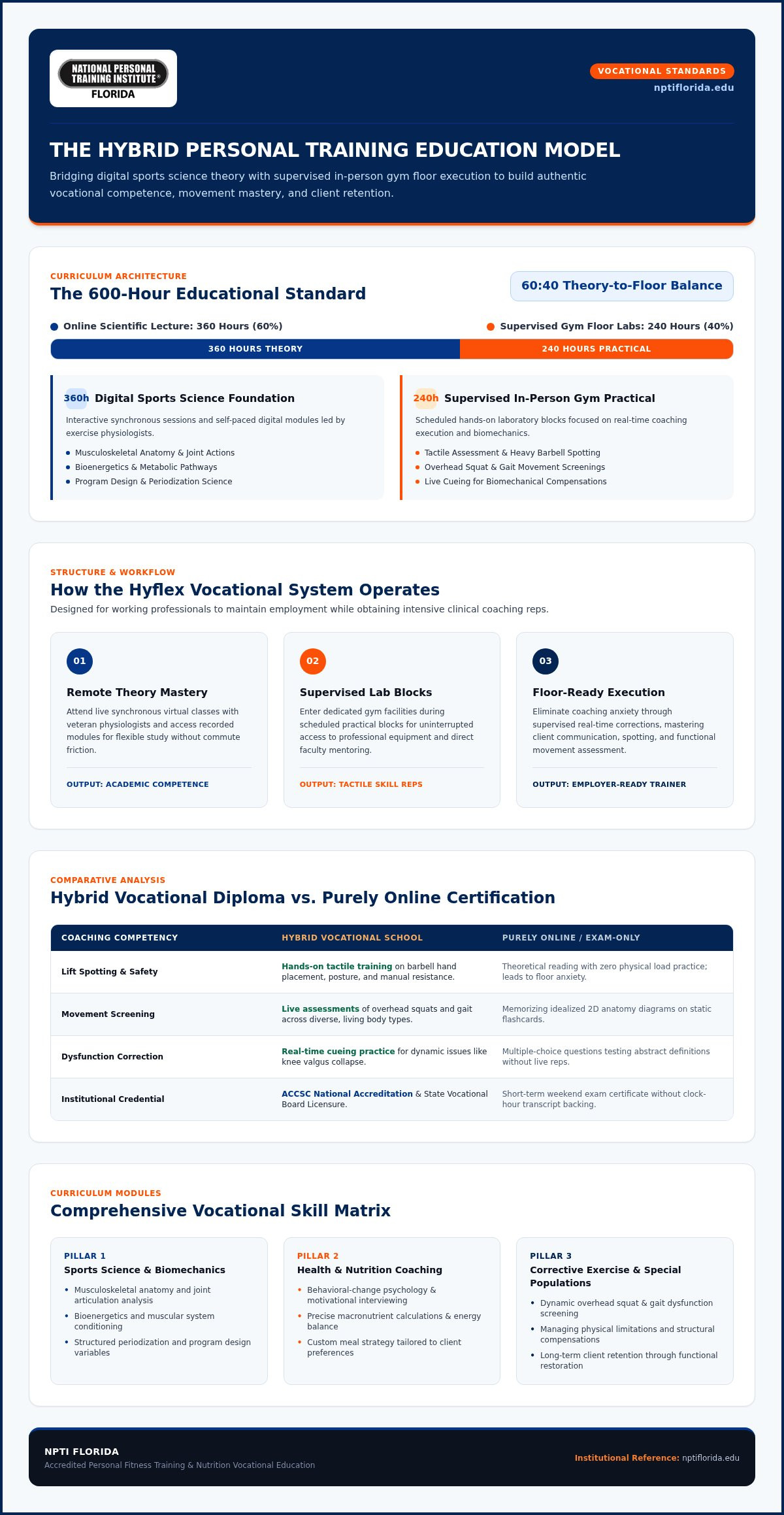 Hybrid Personal Training School: The 2026 Guide to Flexible Fitness Careers