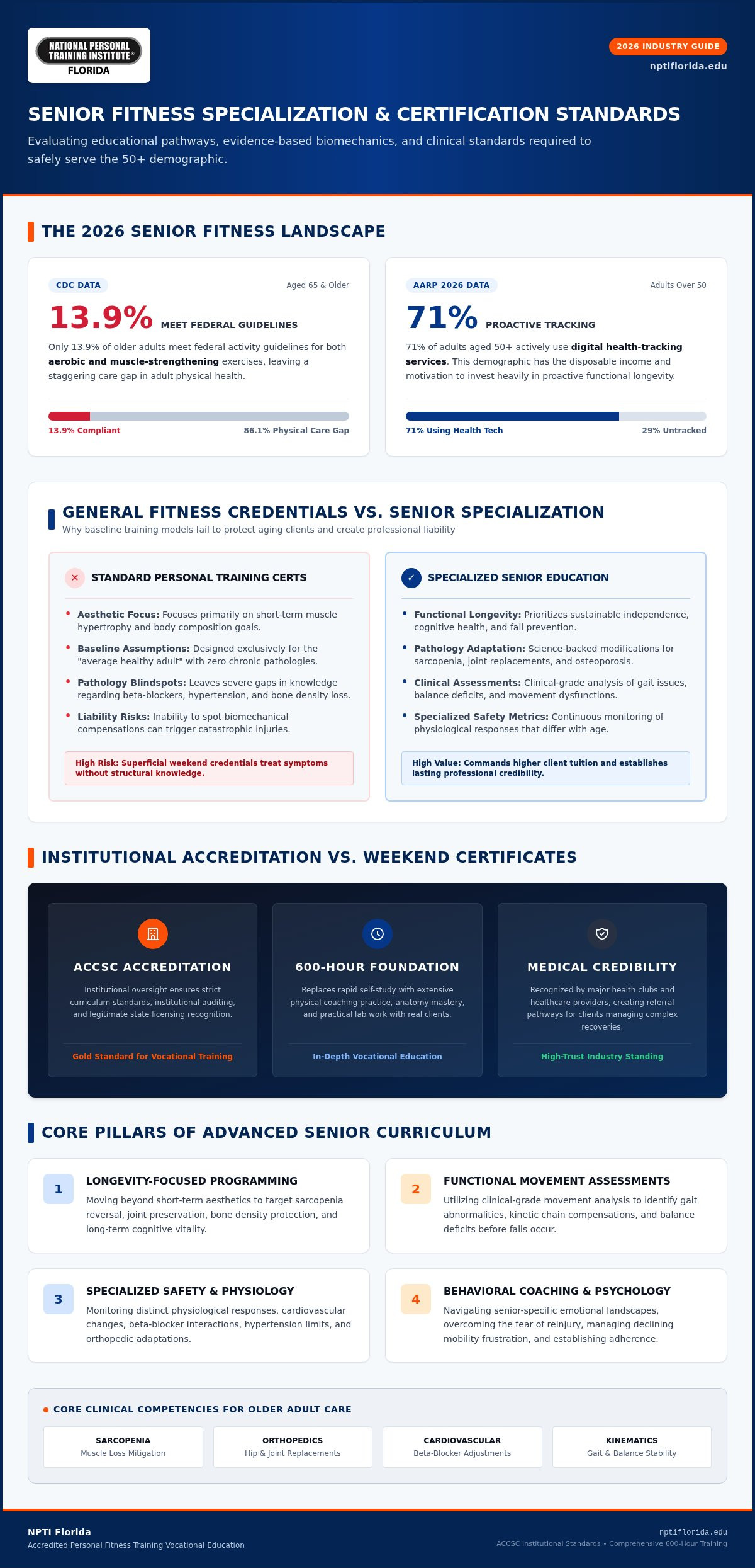 Best Certifications for Training Older Adults: 2026 Guide