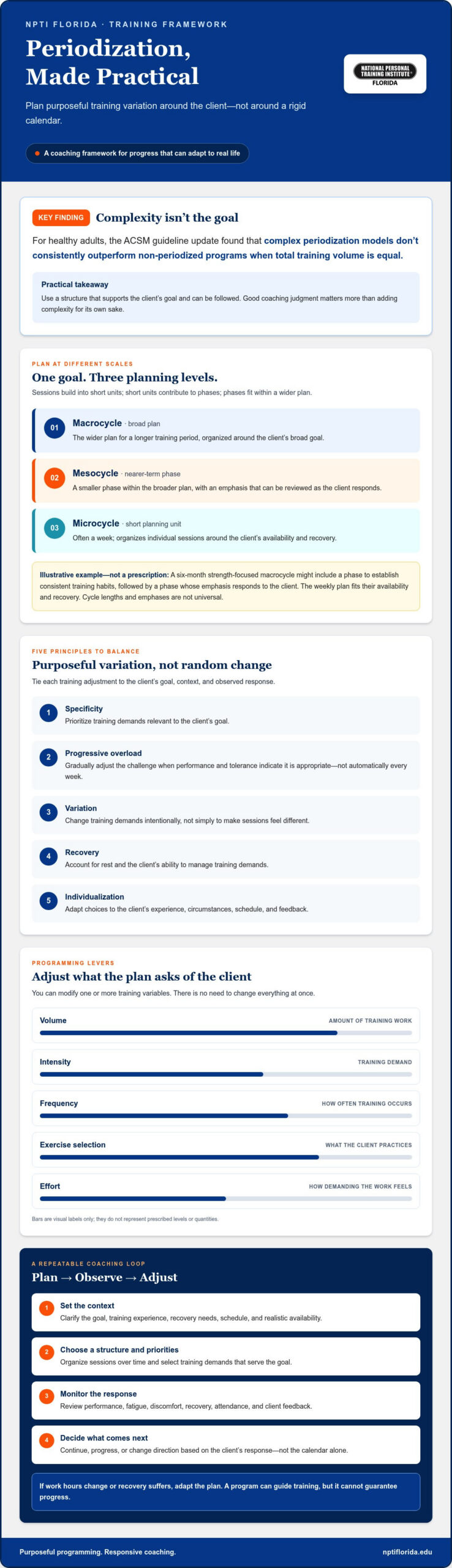 Periodization for Personal Trainers: A Practical Guide